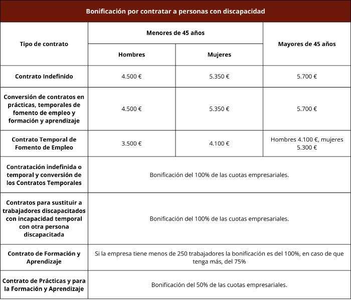 bonificacion-contratos-discapacitados