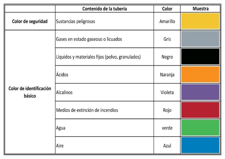 colores-de-tuberias-segun-normas-ISO