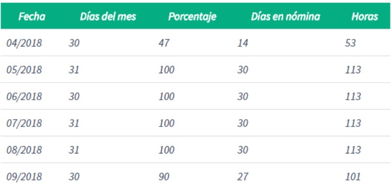 contrato-de-40-horas-semanales-cuantas-horas-al-mes