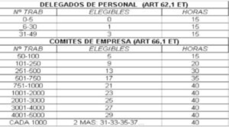 cuantas-horas-sindicales-tiene-un-delegado-al-mes