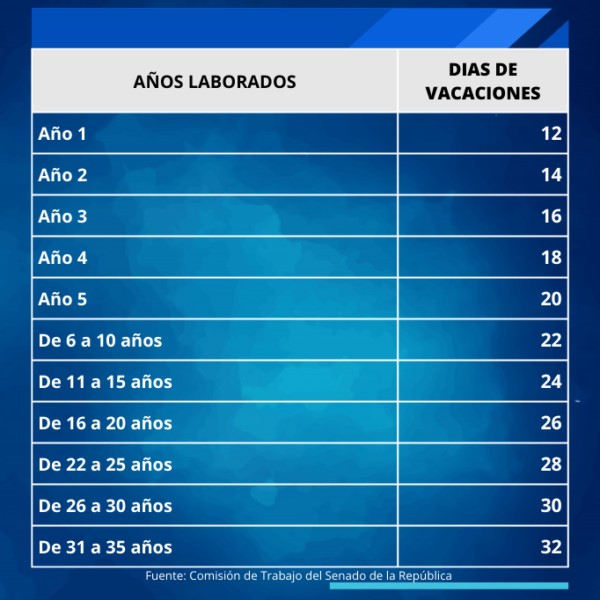 cuantos-dias-de-vacaciones-corresponden-al-ano