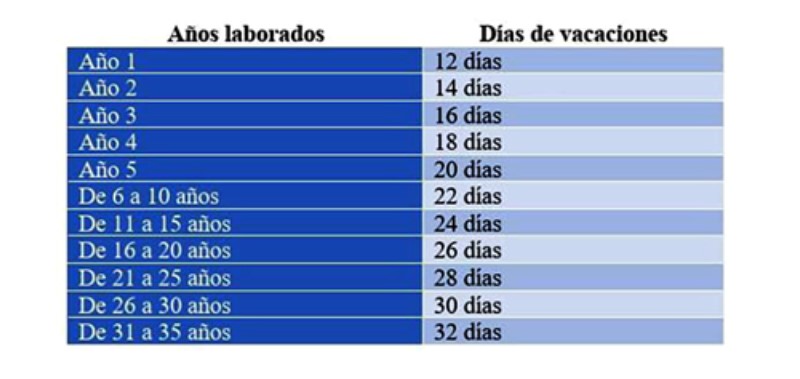 dias-de-vacaciones-por-ano
