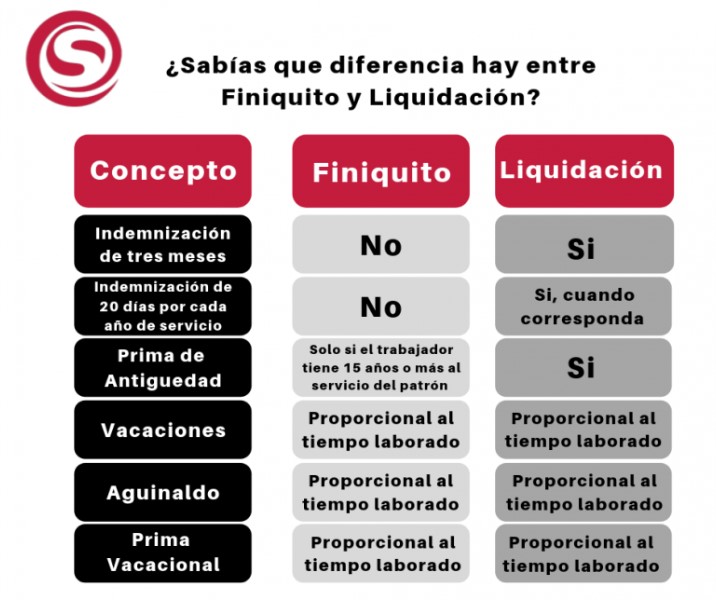 diferencia-entre-liquidacion-y-finiquito-espana