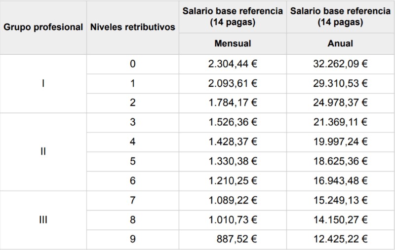 grupo-profesional-3-salario