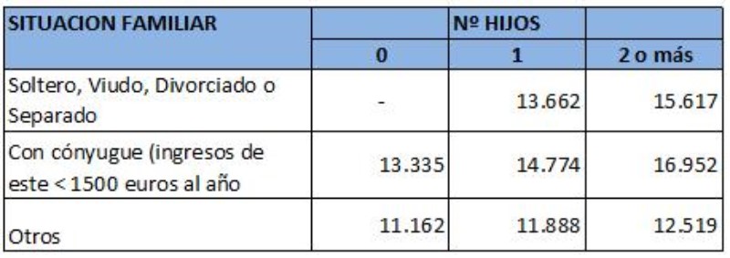situacion-familiar-irpf