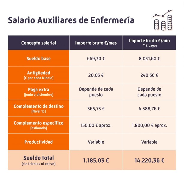 sueldo-de-un-auxiliar-de-enfermeria-en-la-seguridad-social