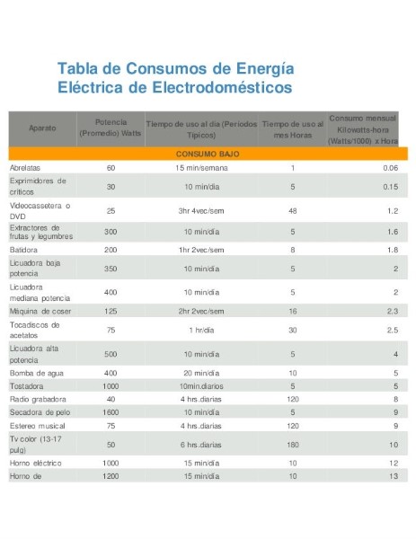 tabla-de-consumo-de-electrodomesticos-en-watts