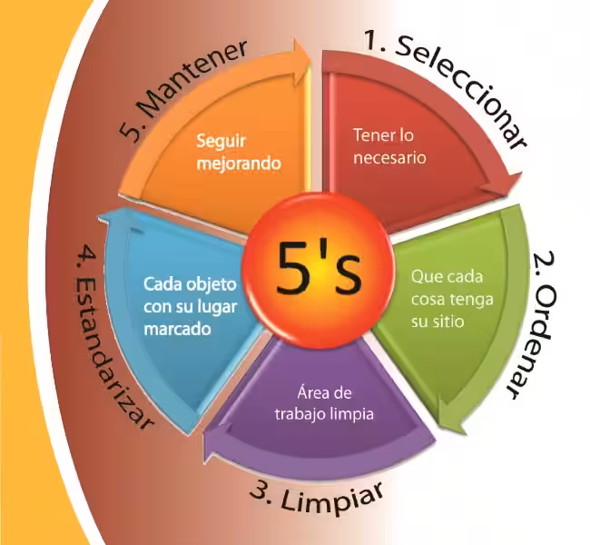 Las 5S de Seguridad e Higiene: Clave para un Entorno Laboral Seguro y Productivo