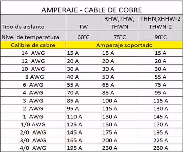 ¿Cuántos Amperes Aguanta el Calibre 8? Guía Completa